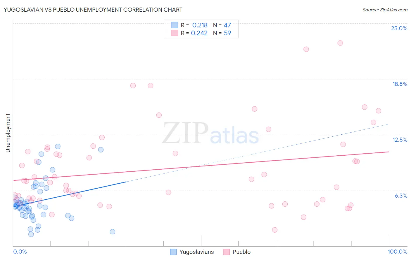 Yugoslavian vs Pueblo Unemployment