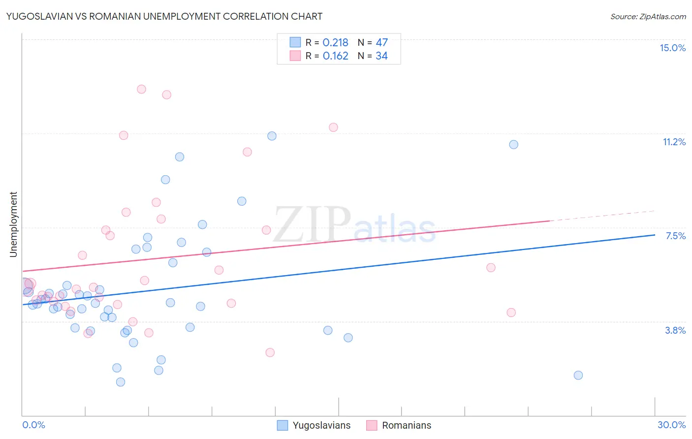 Yugoslavian vs Romanian Unemployment