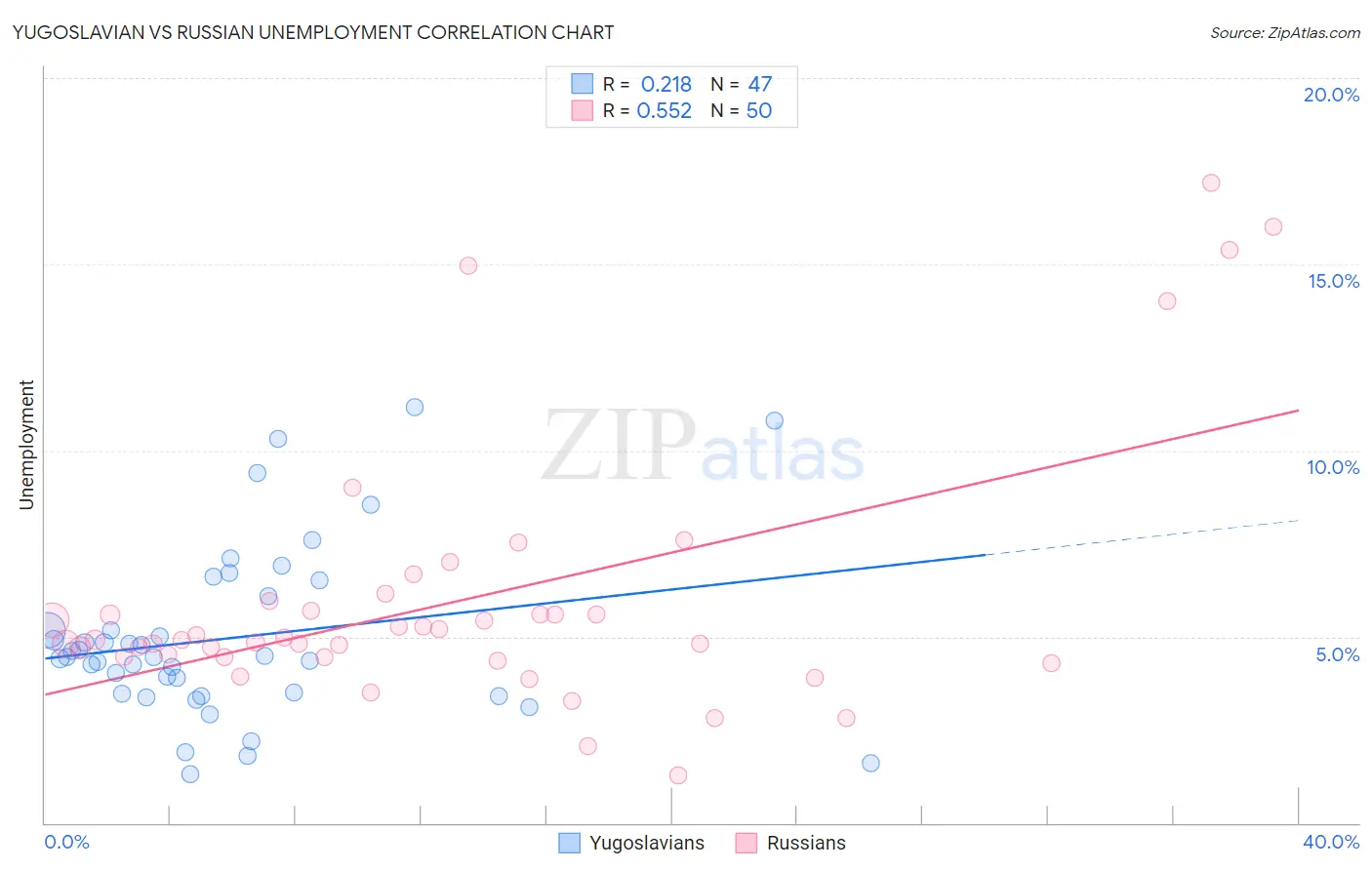 Yugoslavian vs Russian Unemployment