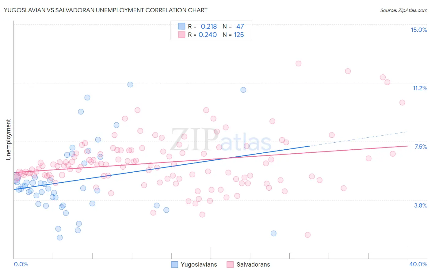 Yugoslavian vs Salvadoran Unemployment