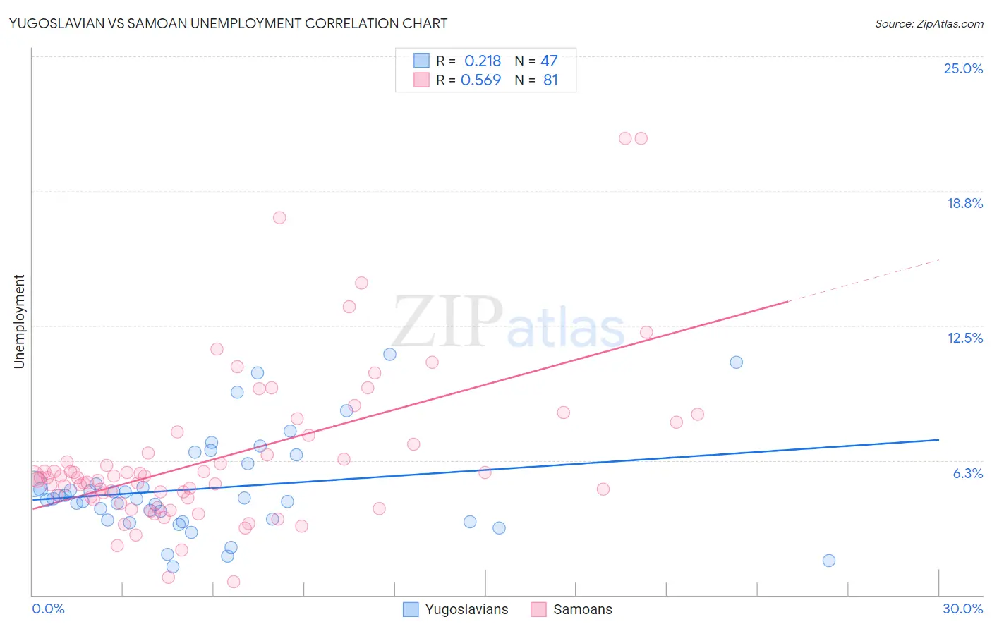 Yugoslavian vs Samoan Unemployment