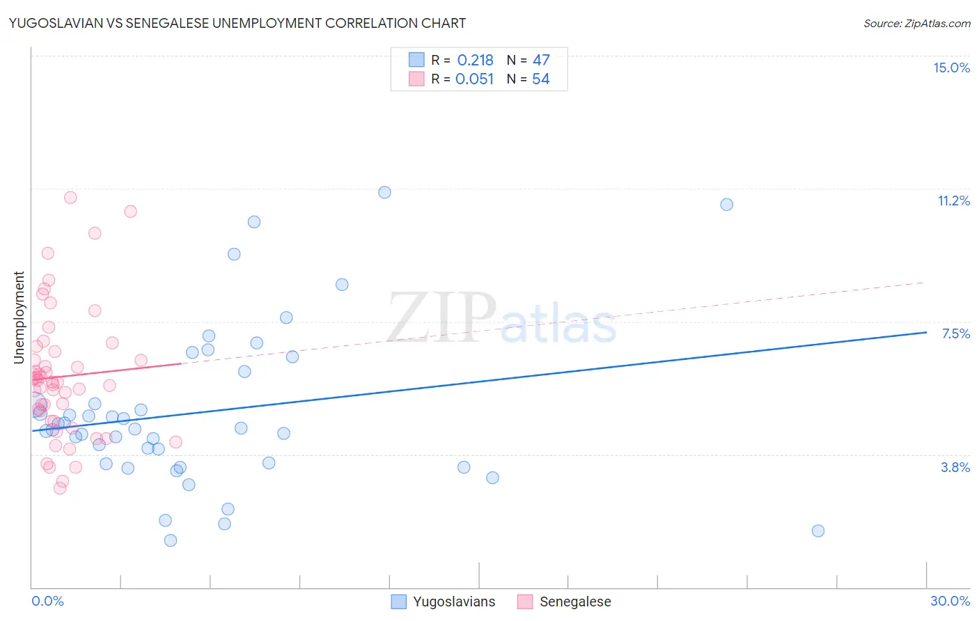 Yugoslavian vs Senegalese Unemployment