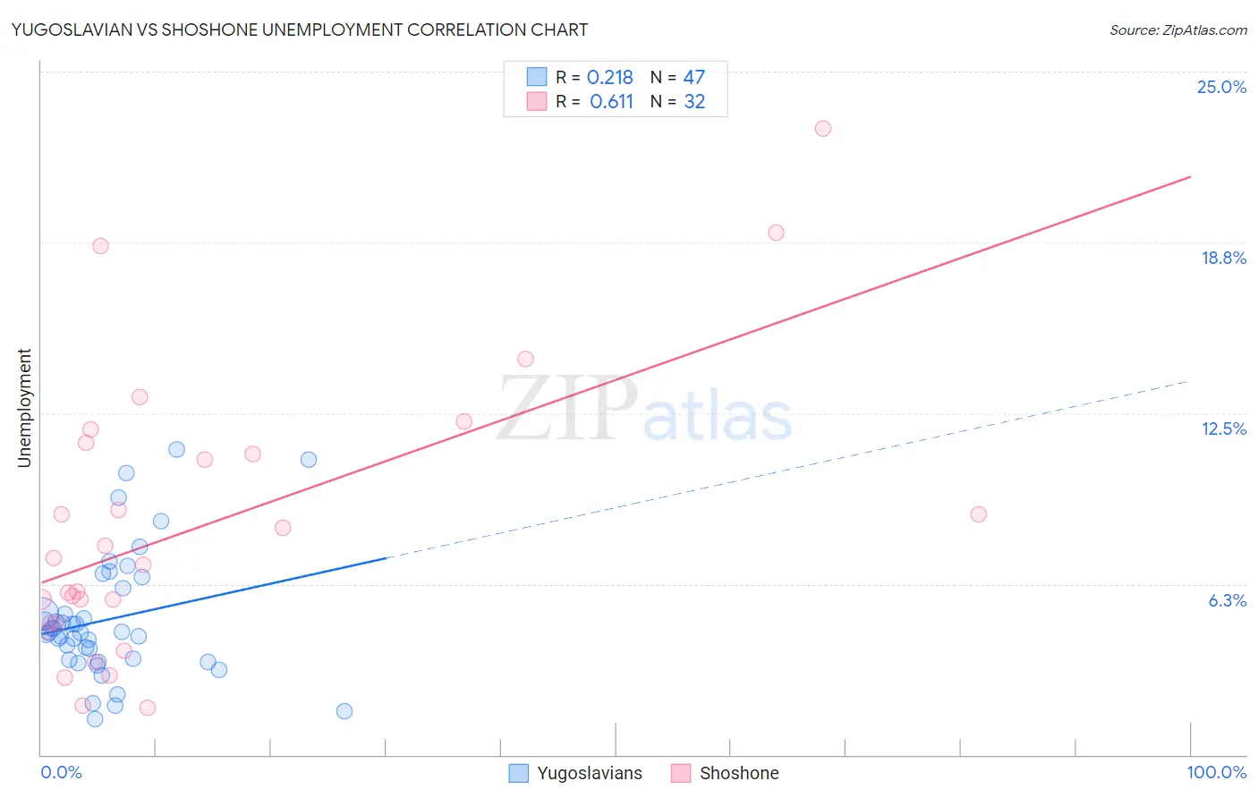 Yugoslavian vs Shoshone Unemployment