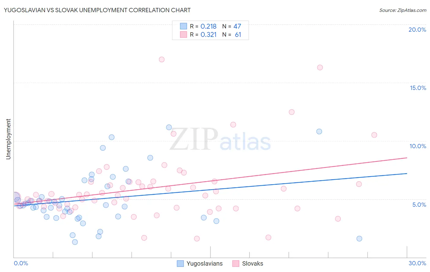 Yugoslavian vs Slovak Unemployment