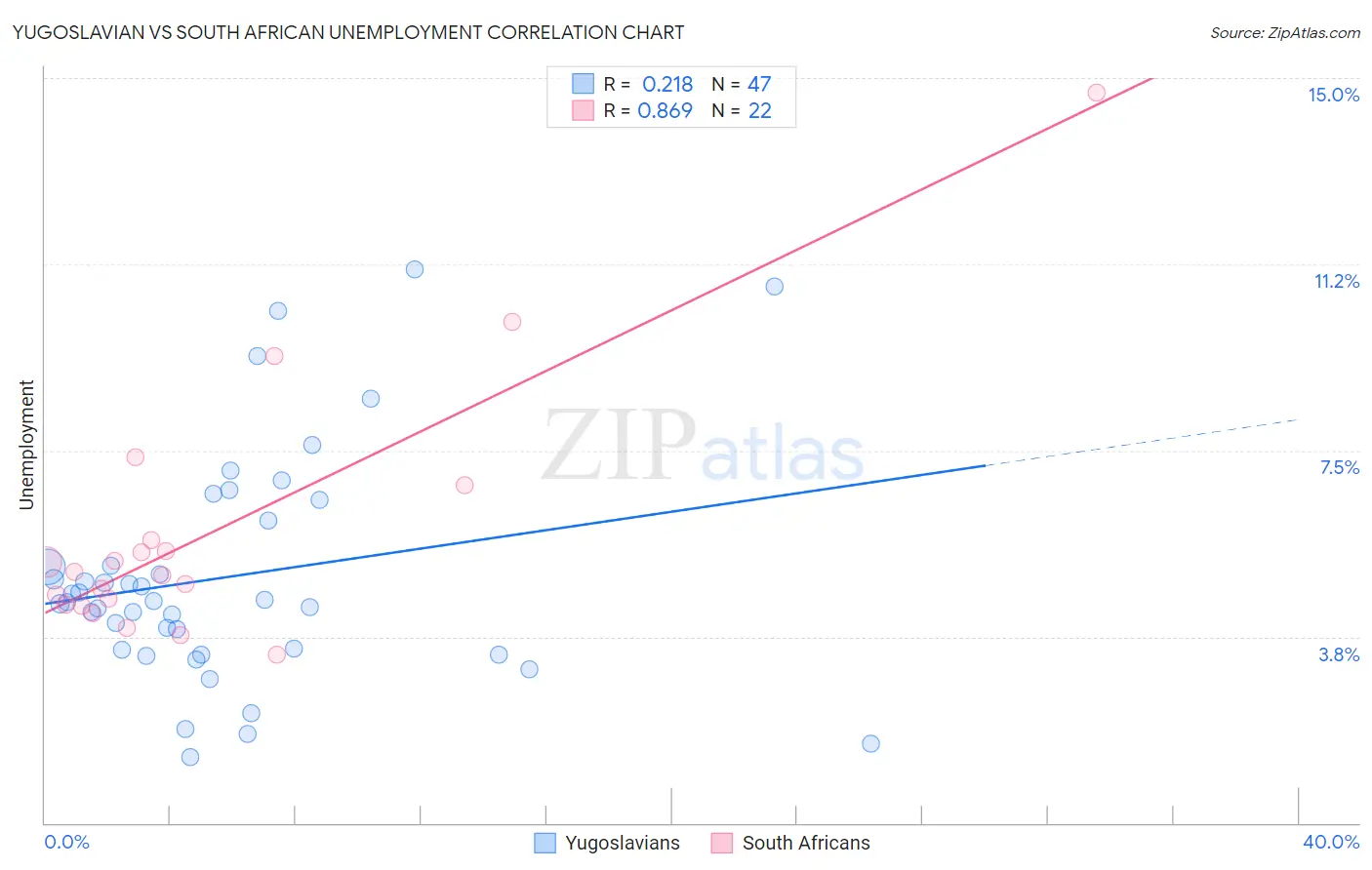 Yugoslavian vs South African Unemployment