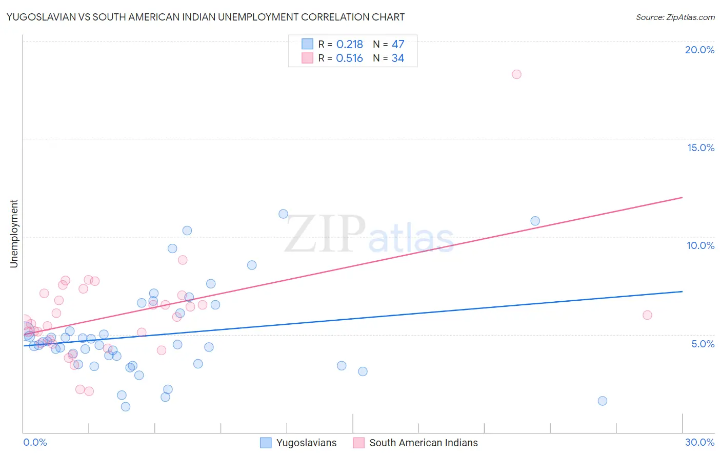 Yugoslavian vs South American Indian Unemployment