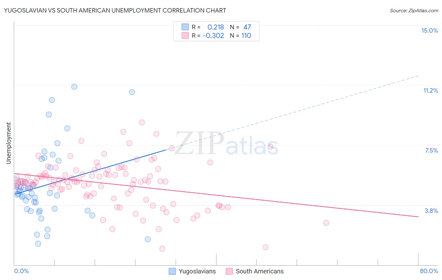 Yugoslavian vs South American Unemployment