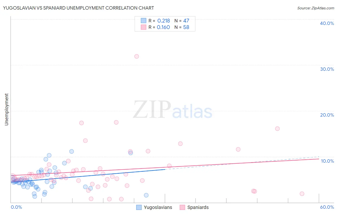 Yugoslavian vs Spaniard Unemployment