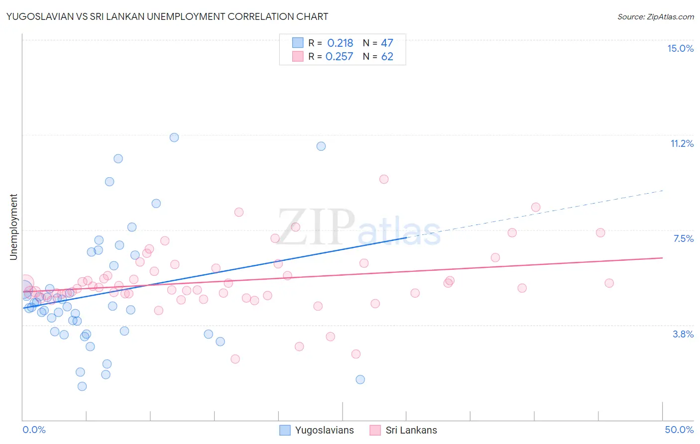 Yugoslavian vs Sri Lankan Unemployment