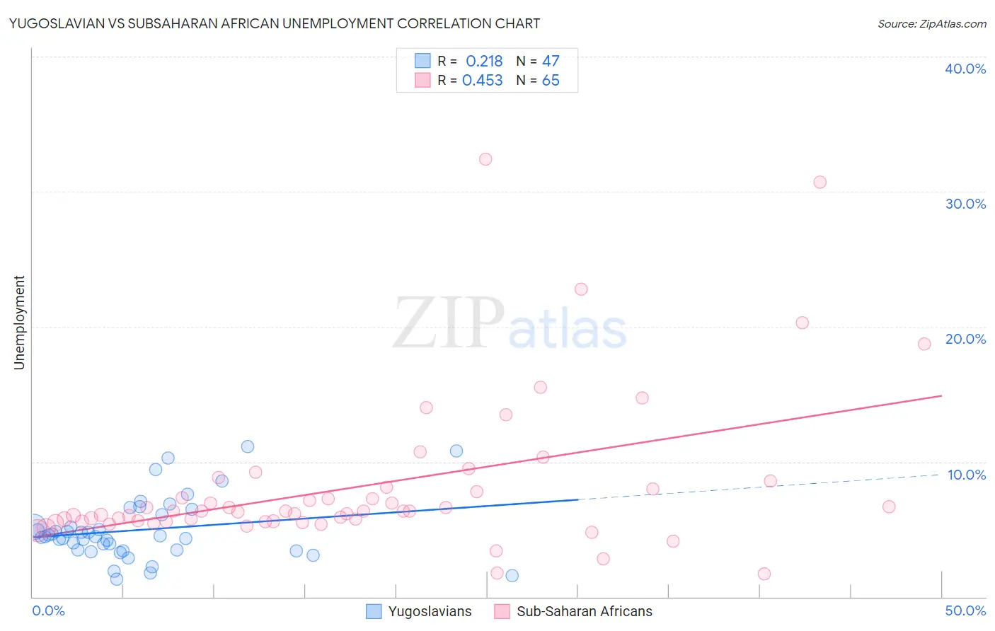 Yugoslavian vs Subsaharan African Unemployment