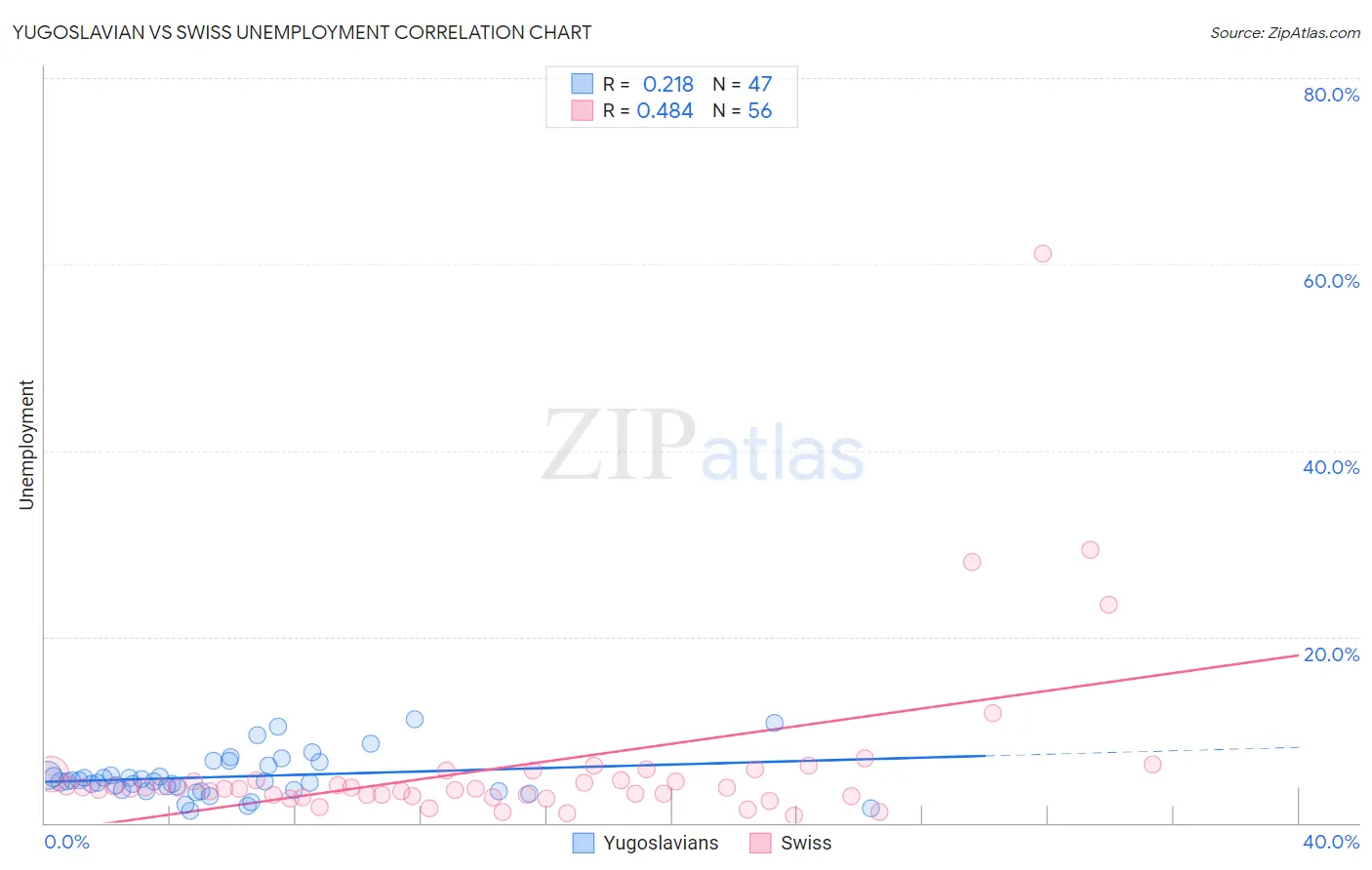 Yugoslavian vs Swiss Unemployment