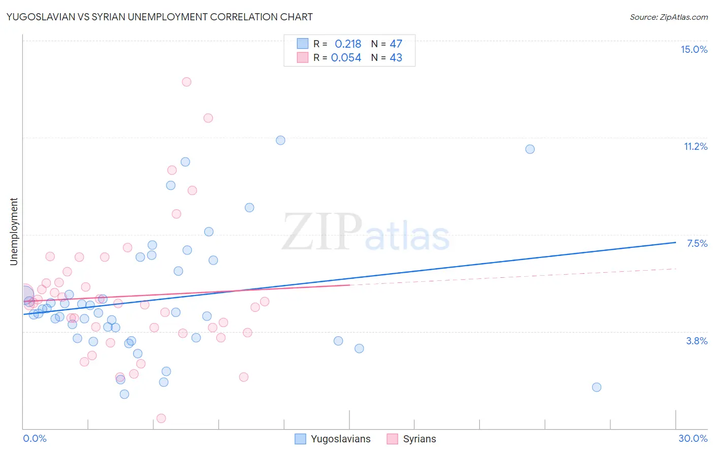 Yugoslavian vs Syrian Unemployment