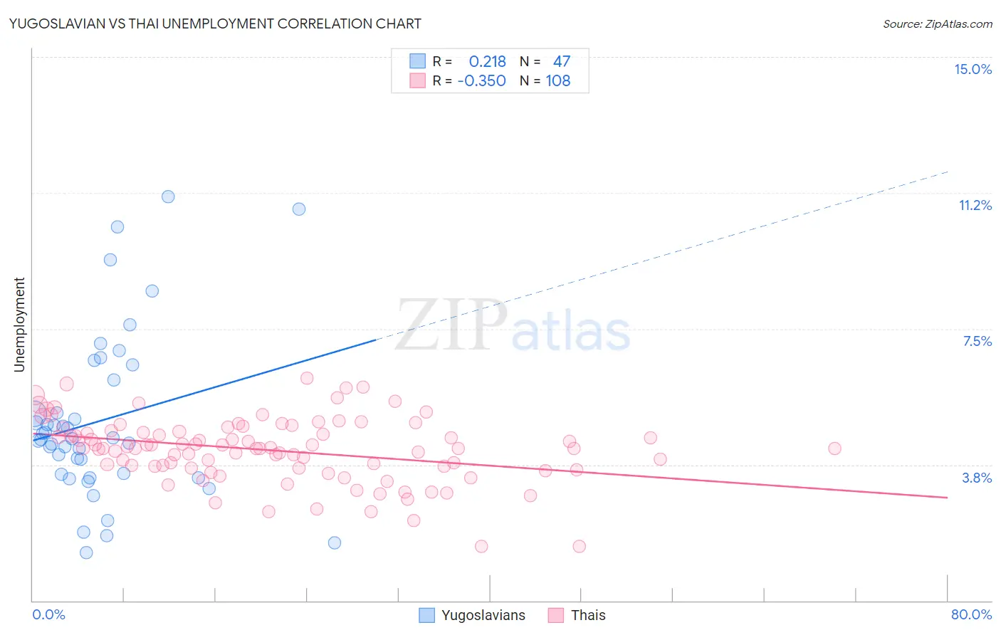 Yugoslavian vs Thai Unemployment