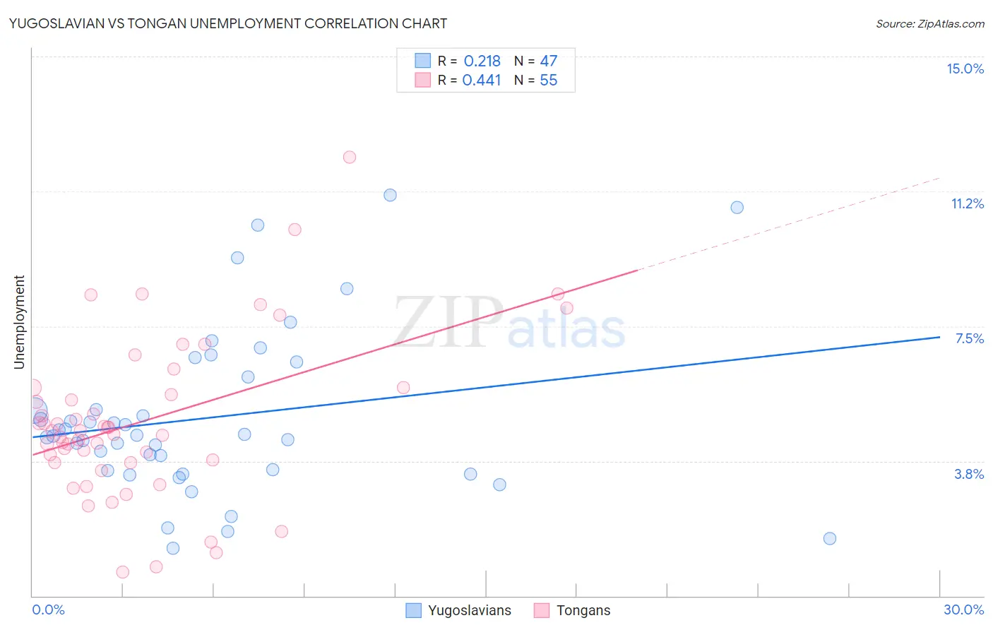 Yugoslavian vs Tongan Unemployment