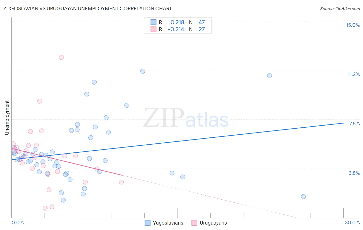 Yugoslavian vs Uruguayan Unemployment