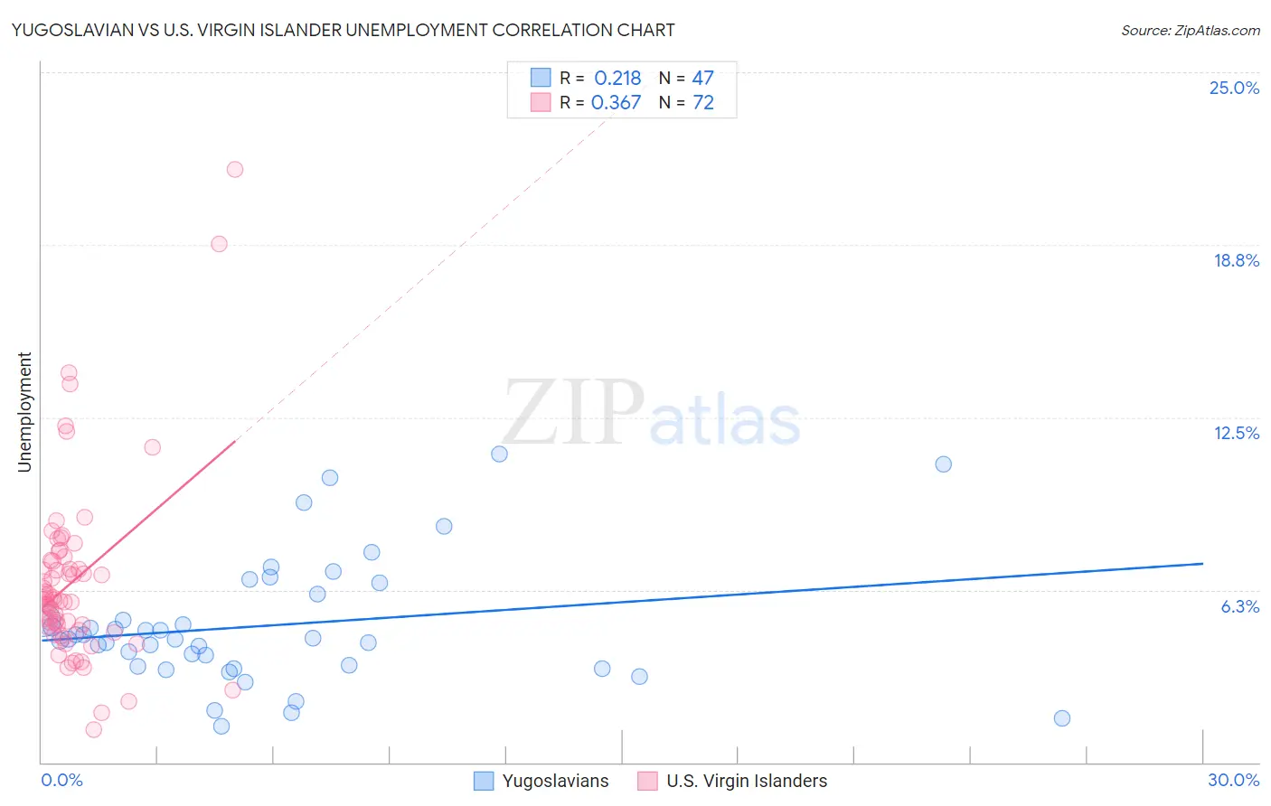 Yugoslavian vs U.S. Virgin Islander Unemployment