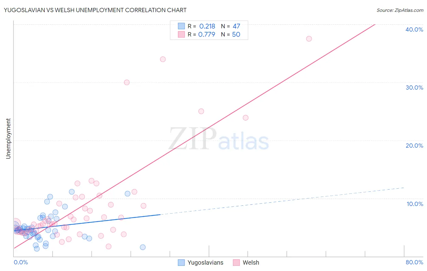 Yugoslavian vs Welsh Unemployment