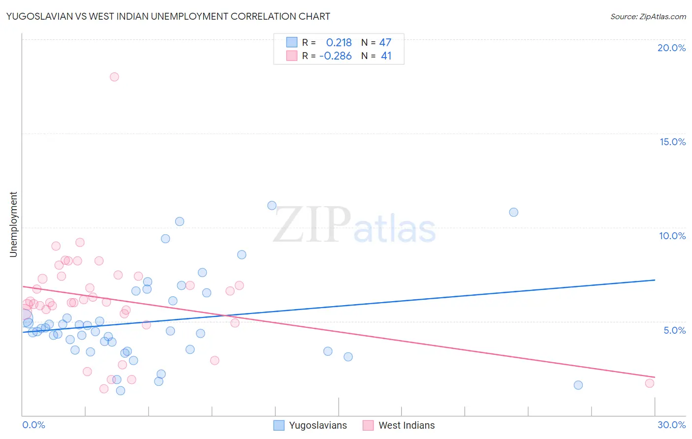 Yugoslavian vs West Indian Unemployment