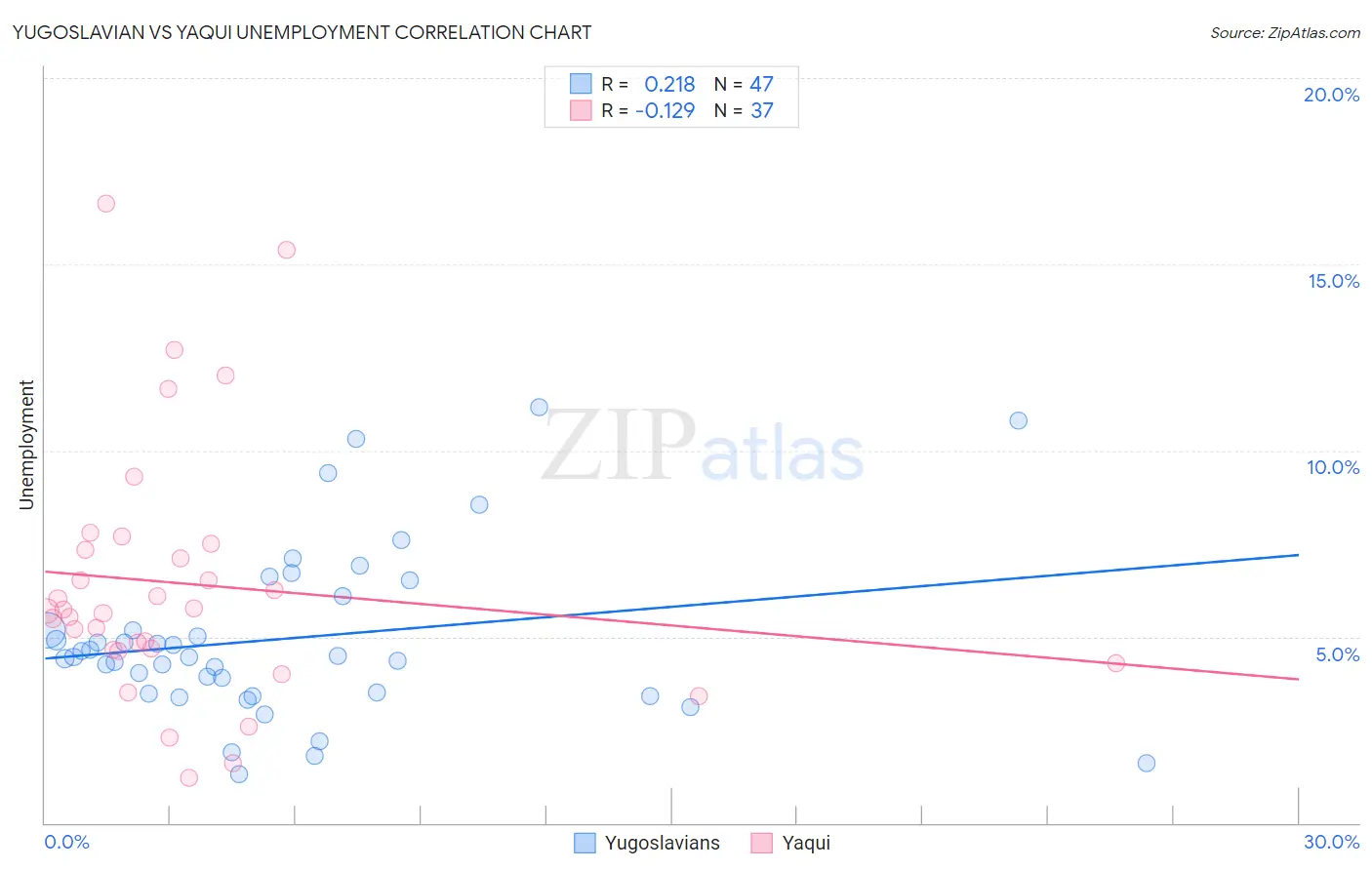 Yugoslavian vs Yaqui Unemployment