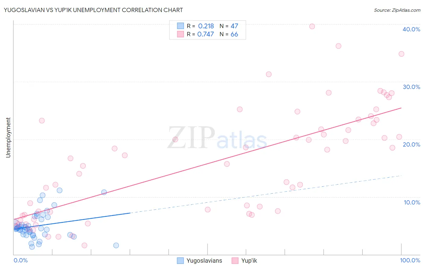Yugoslavian vs Yup'ik Unemployment