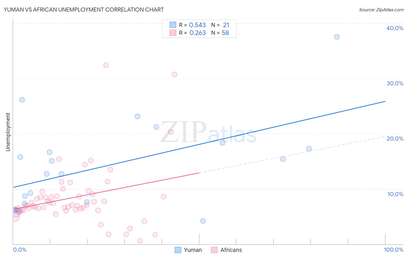 Yuman vs African Unemployment