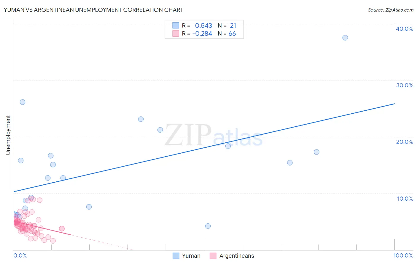 Yuman vs Argentinean Unemployment