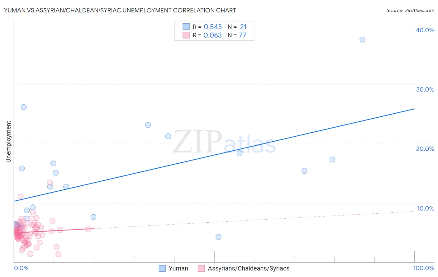 Yuman vs Assyrian/Chaldean/Syriac Unemployment