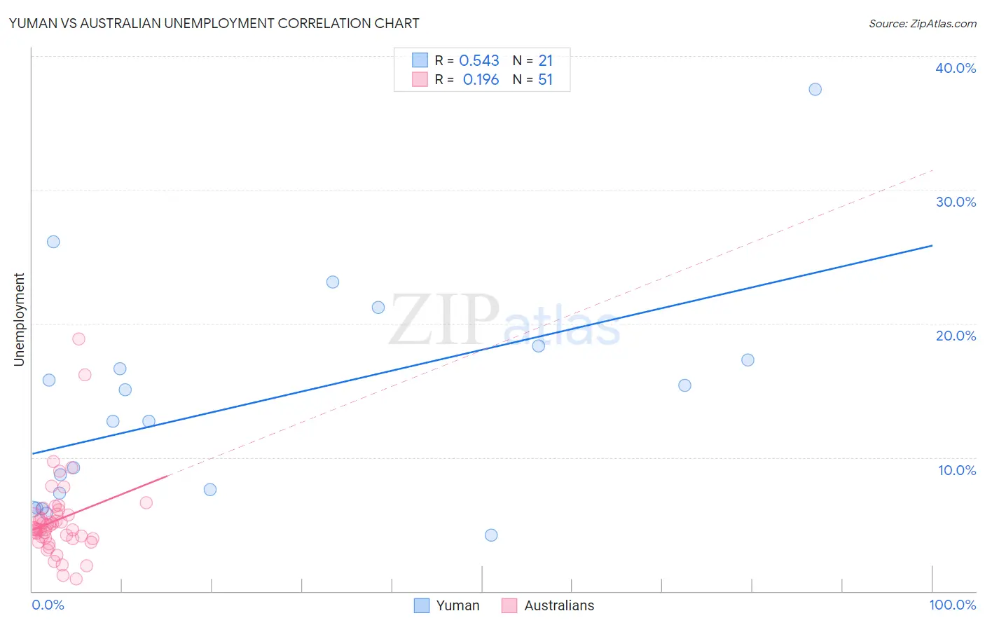 Yuman vs Australian Unemployment