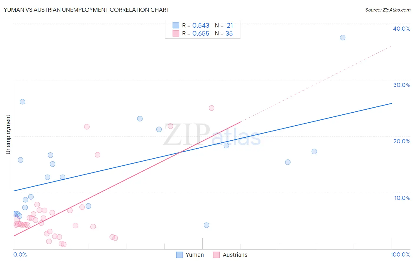 Yuman vs Austrian Unemployment