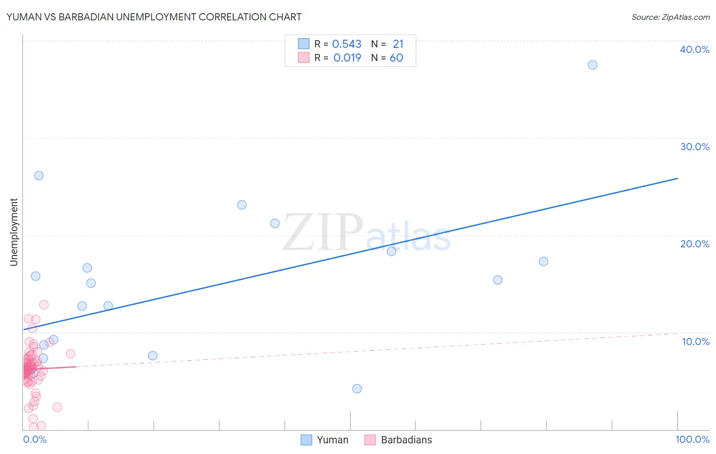 Yuman vs Barbadian Unemployment