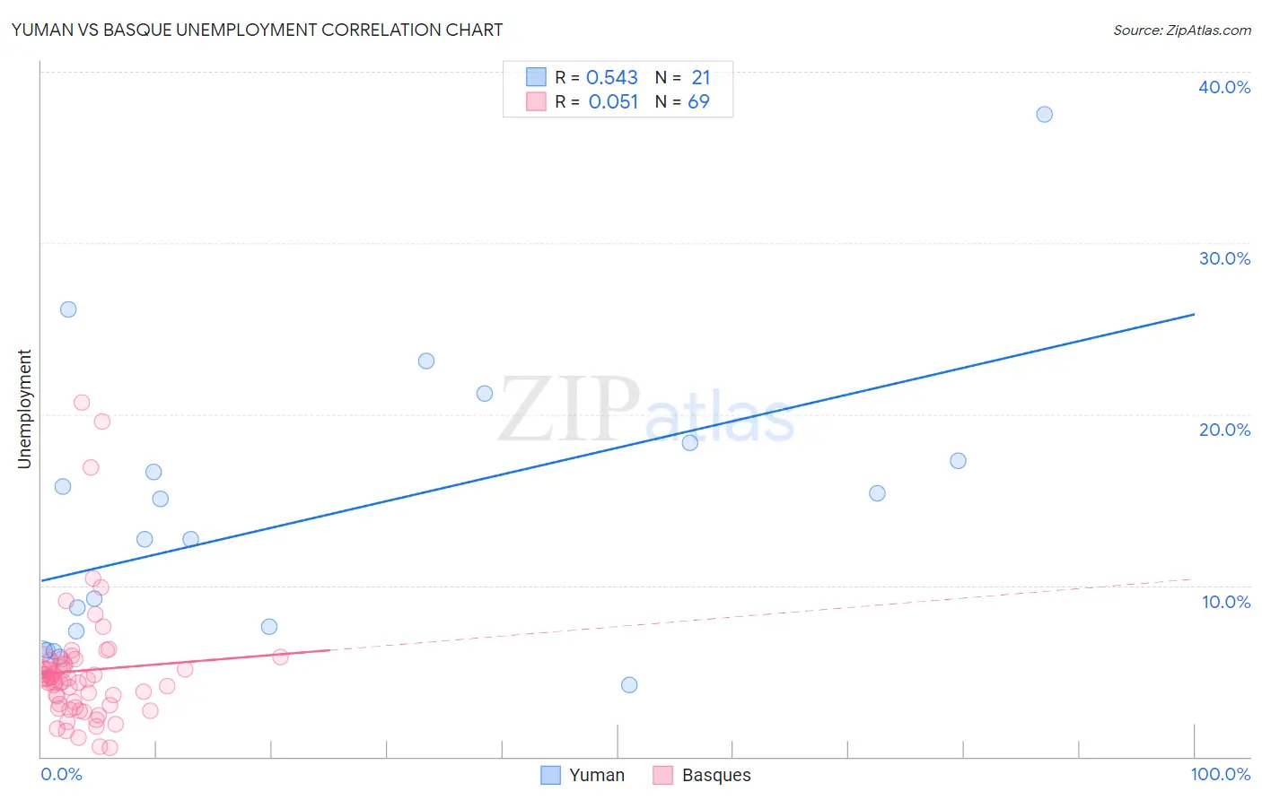 Yuman vs Basque Unemployment