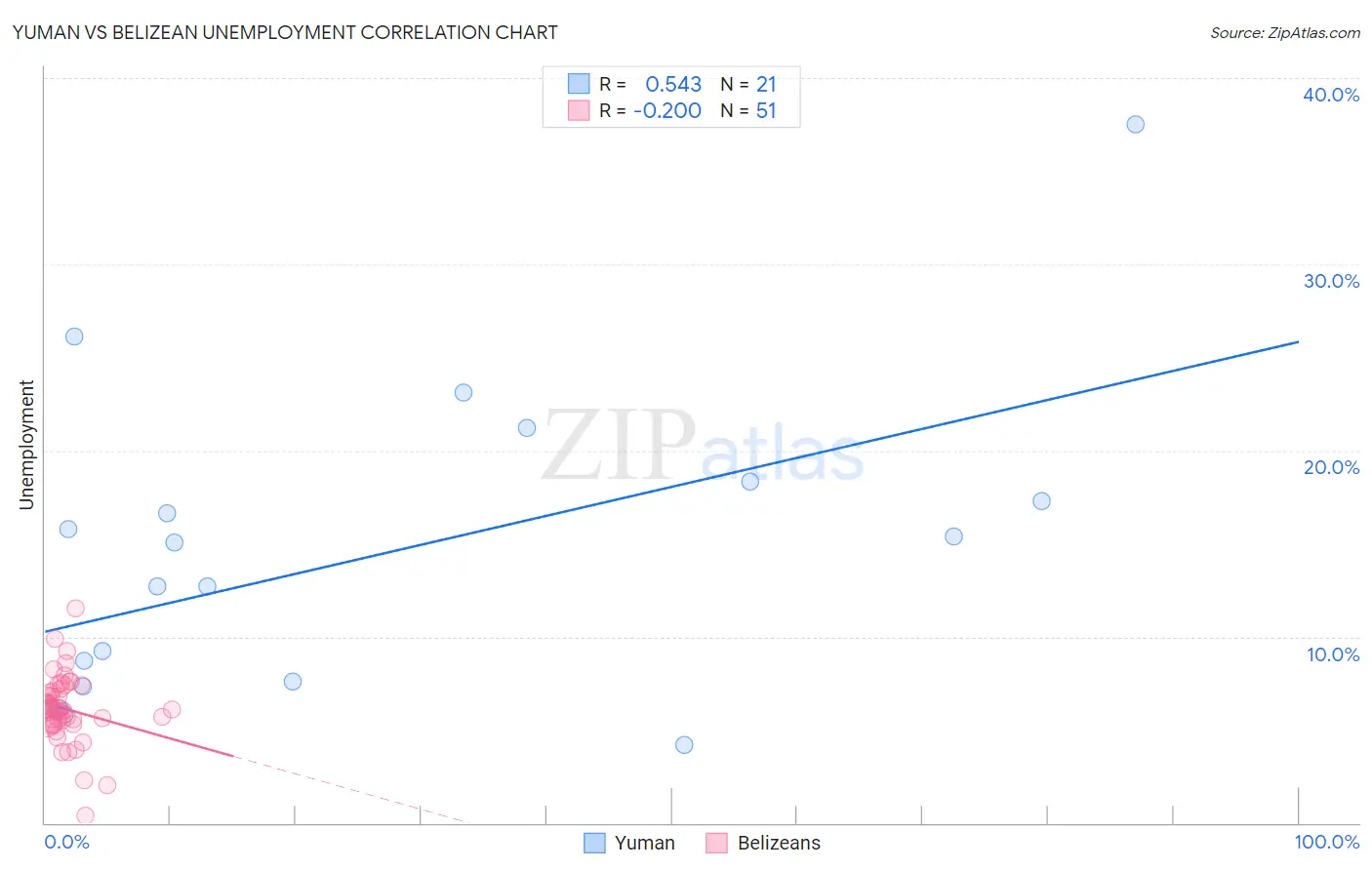 Yuman vs Belizean Unemployment
