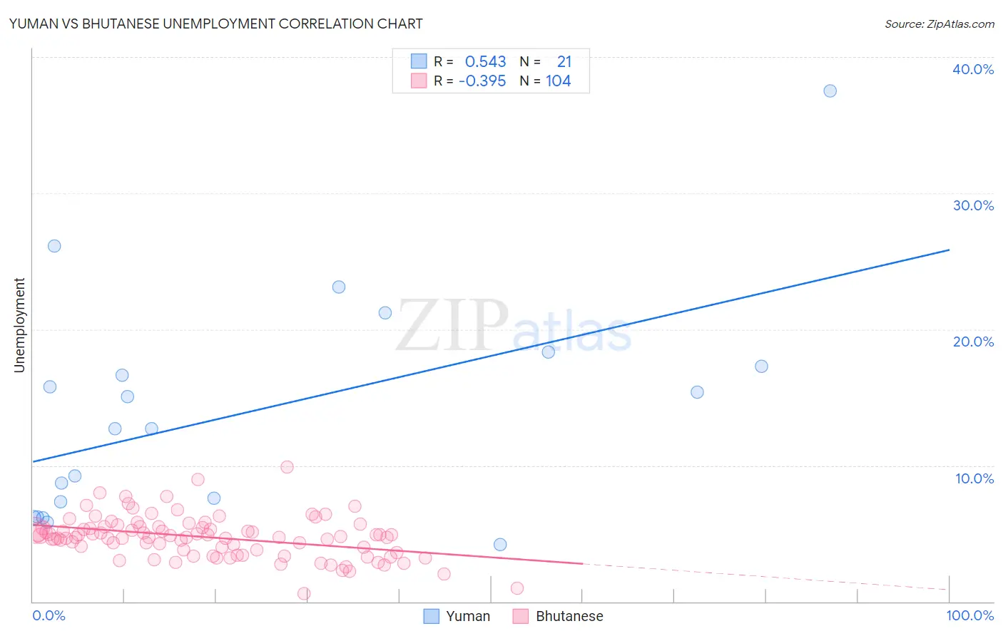 Yuman vs Bhutanese Unemployment