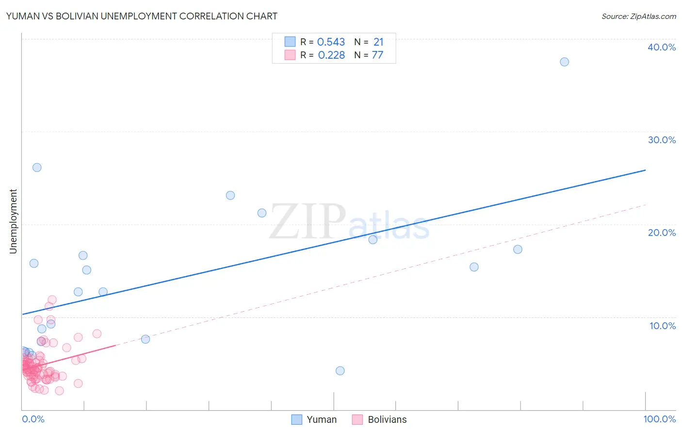Yuman vs Bolivian Unemployment