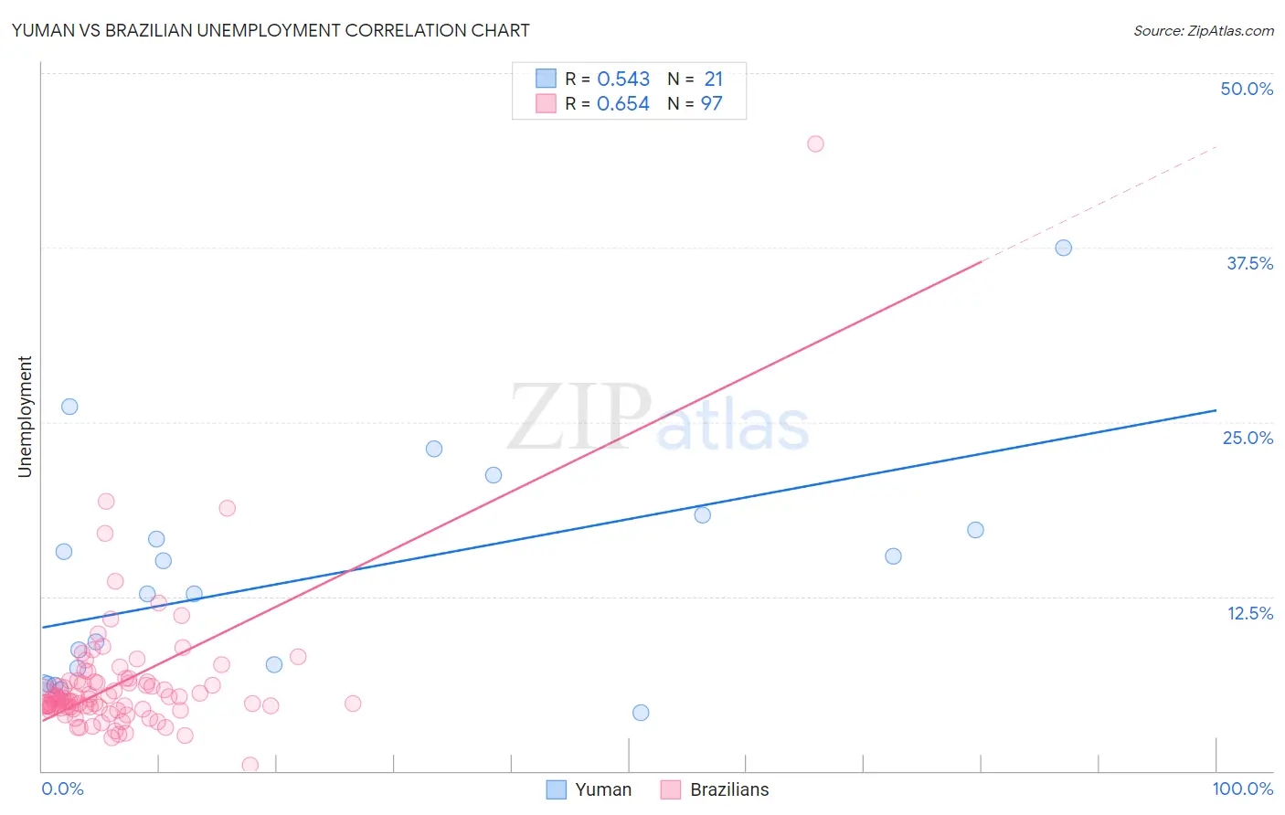 Yuman vs Brazilian Unemployment