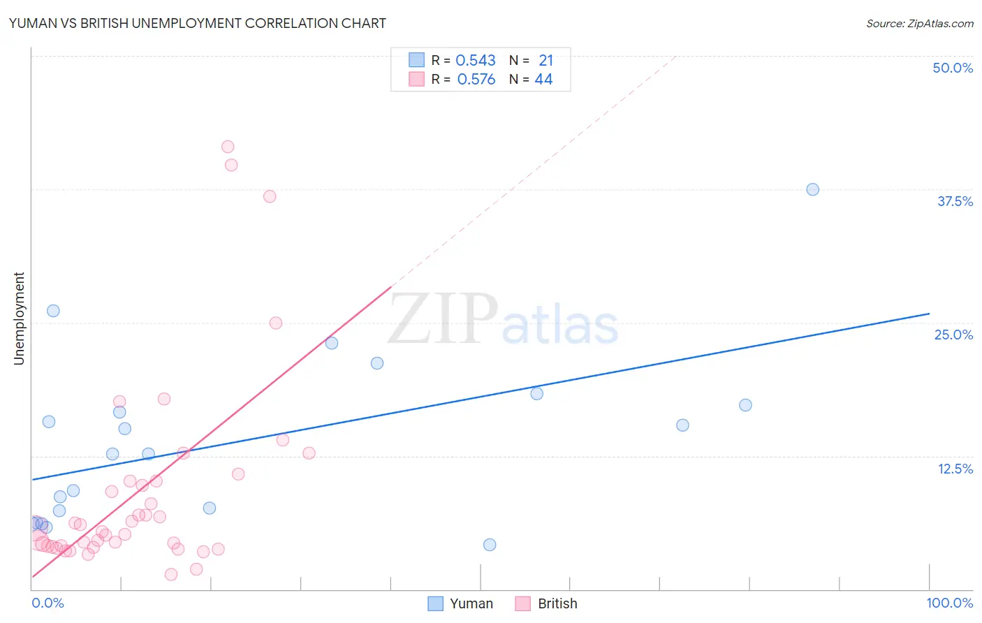 Yuman vs British Unemployment