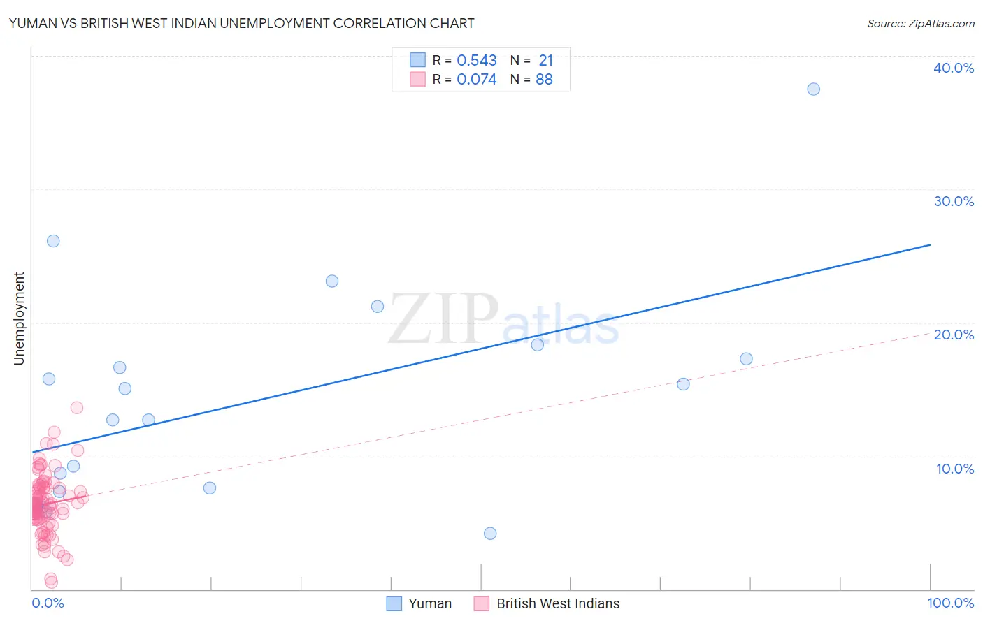 Yuman vs British West Indian Unemployment