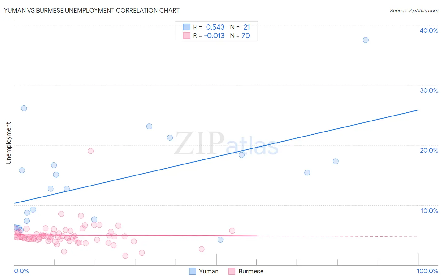 Yuman vs Burmese Unemployment