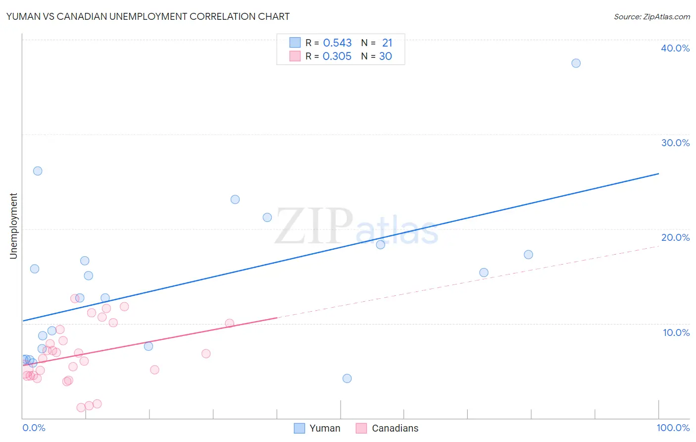Yuman vs Canadian Unemployment