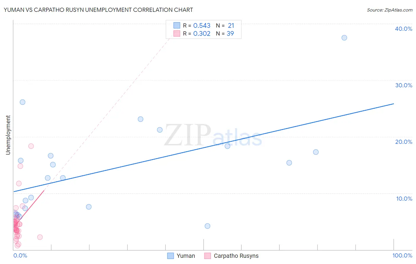 Yuman vs Carpatho Rusyn Unemployment