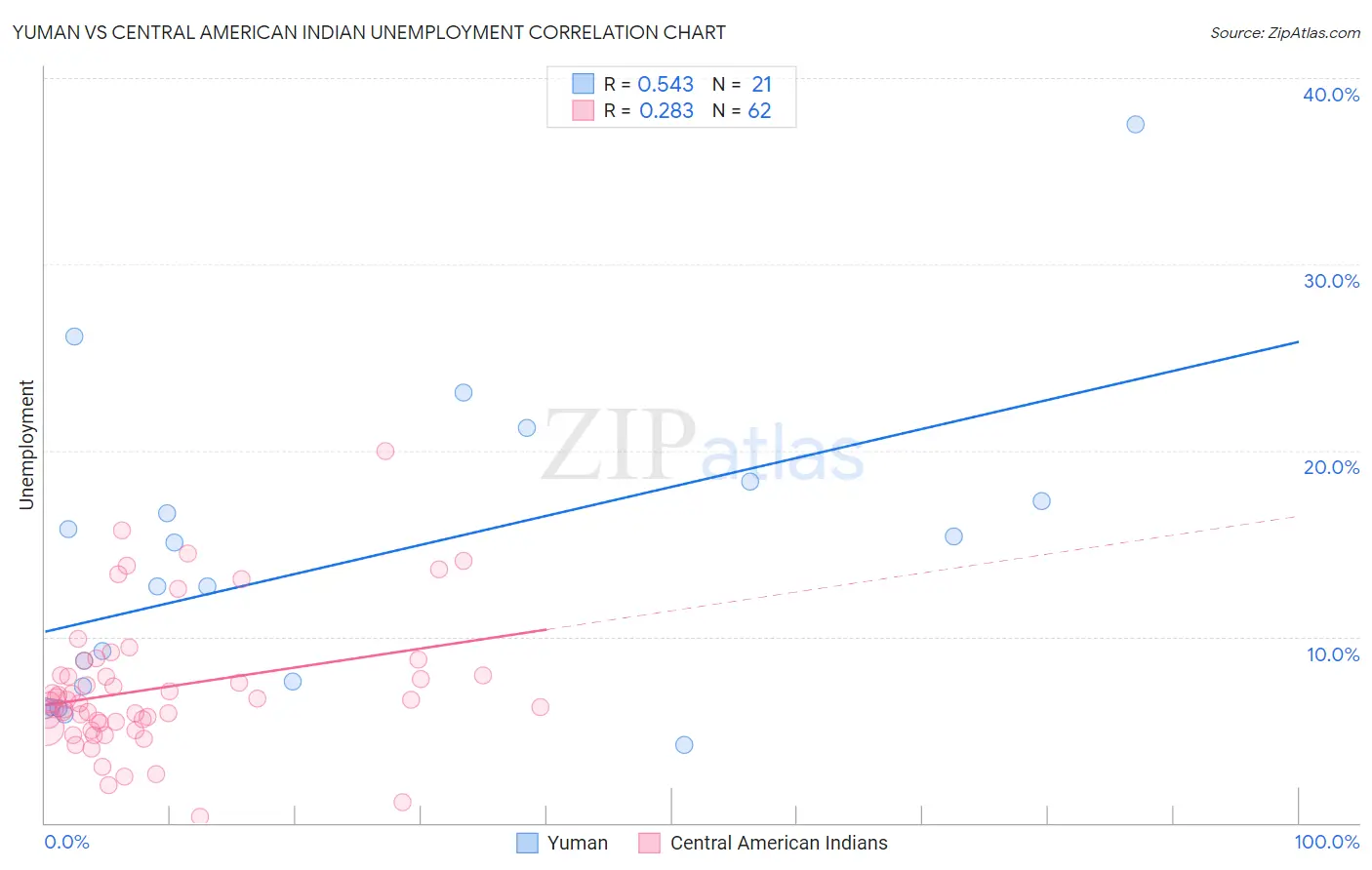 Yuman vs Central American Indian Unemployment