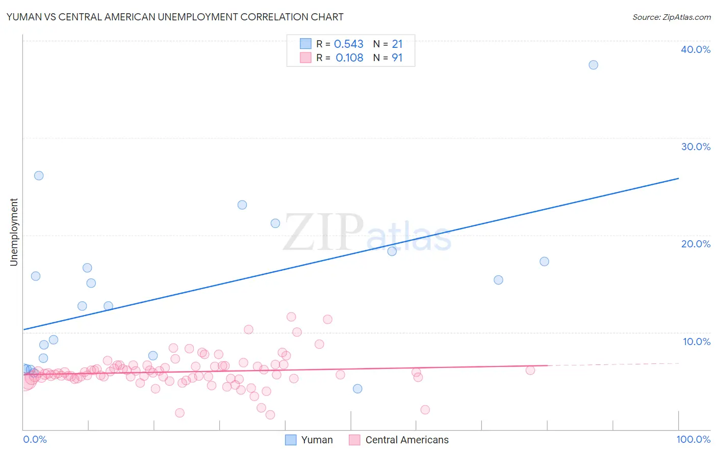 Yuman vs Central American Unemployment