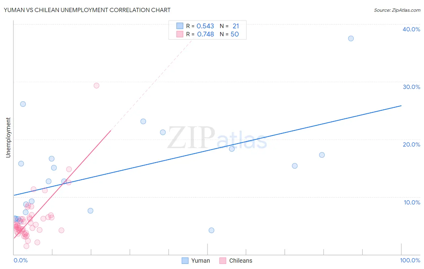 Yuman vs Chilean Unemployment