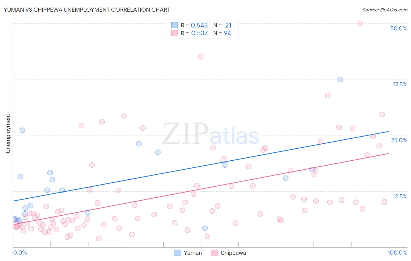 Yuman vs Chippewa Unemployment
