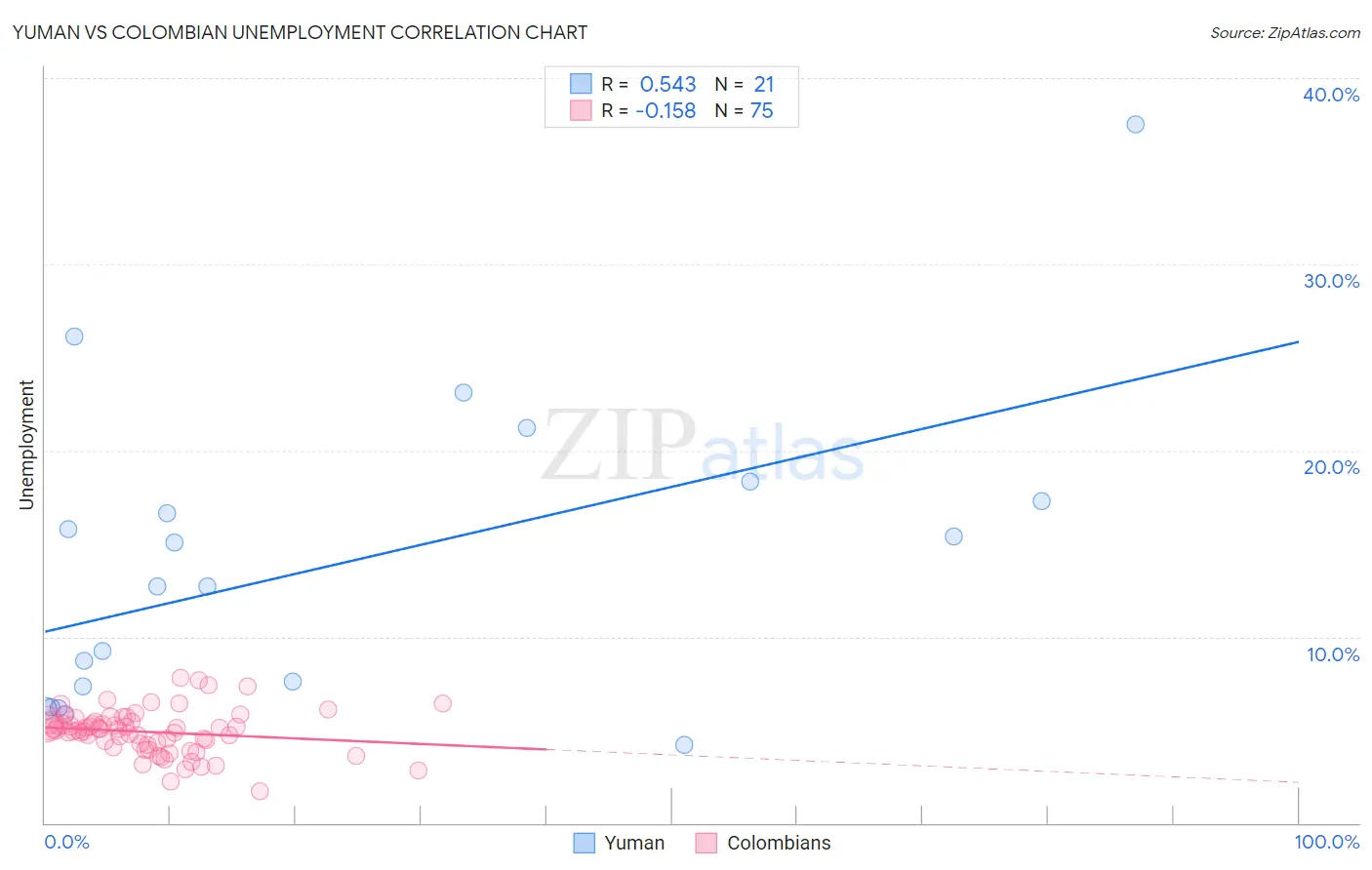 Yuman vs Colombian Unemployment