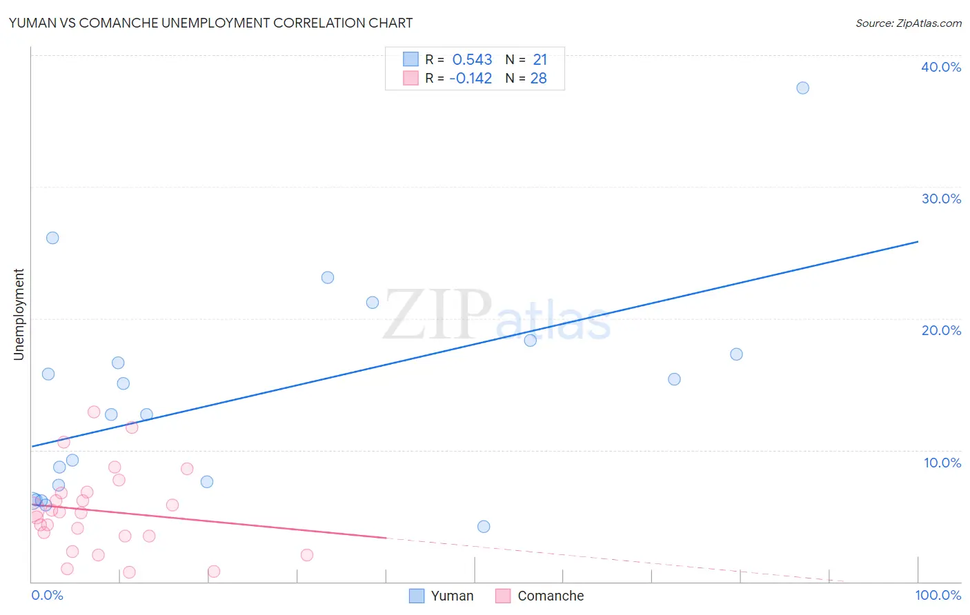 Yuman vs Comanche Unemployment