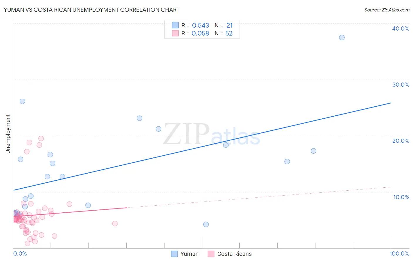 Yuman vs Costa Rican Unemployment