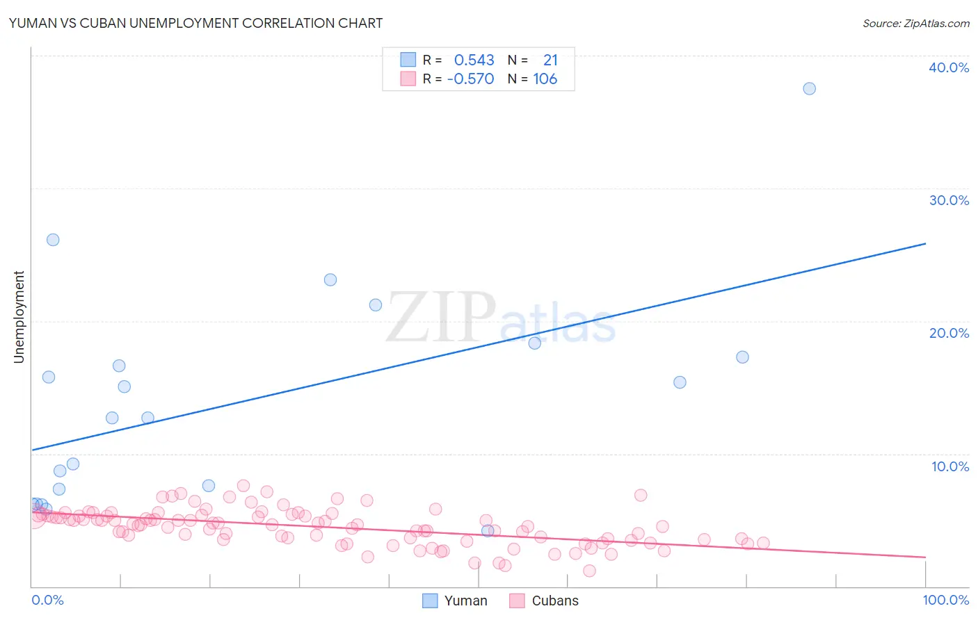 Yuman vs Cuban Unemployment