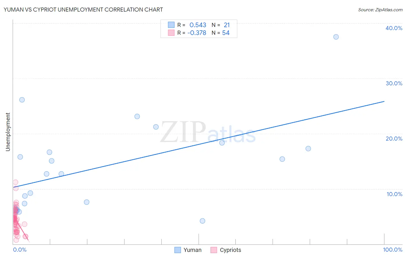 Yuman vs Cypriot Unemployment