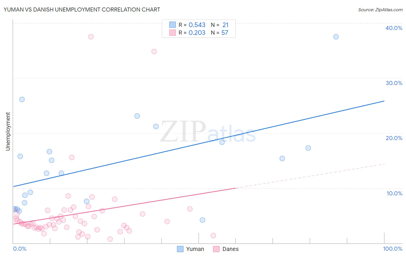 Yuman vs Danish Unemployment